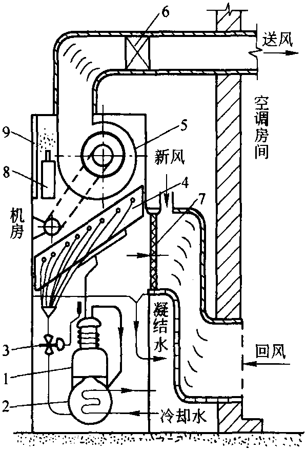 3.3.1 水冷式户室集中式空调机组